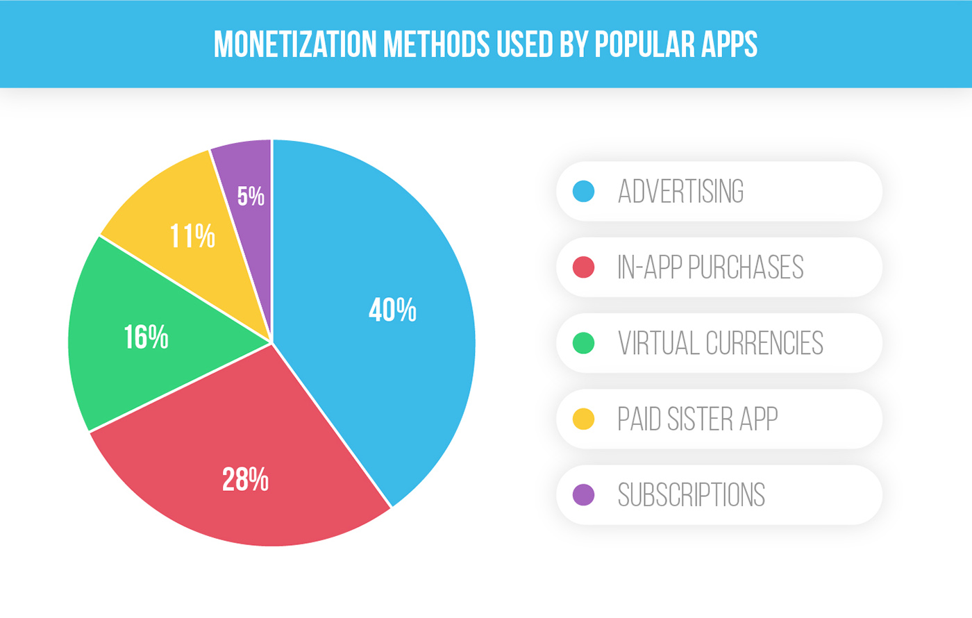 Monetization methods used by popular apps