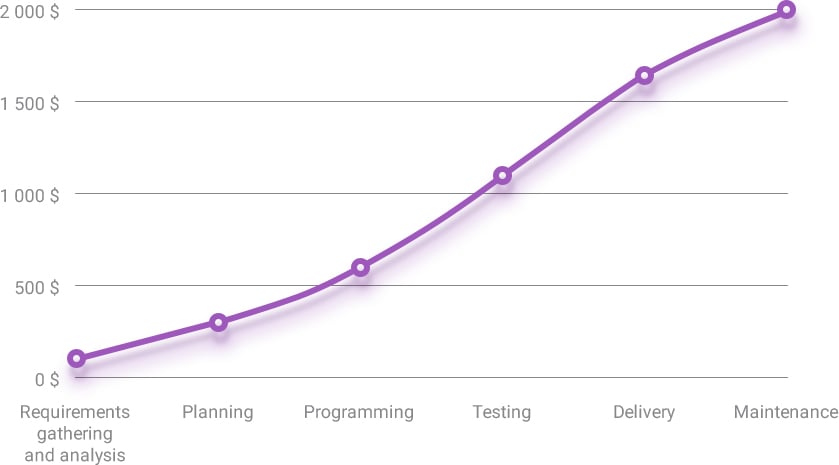 Image illustrates the price of mistakes on different stages of development