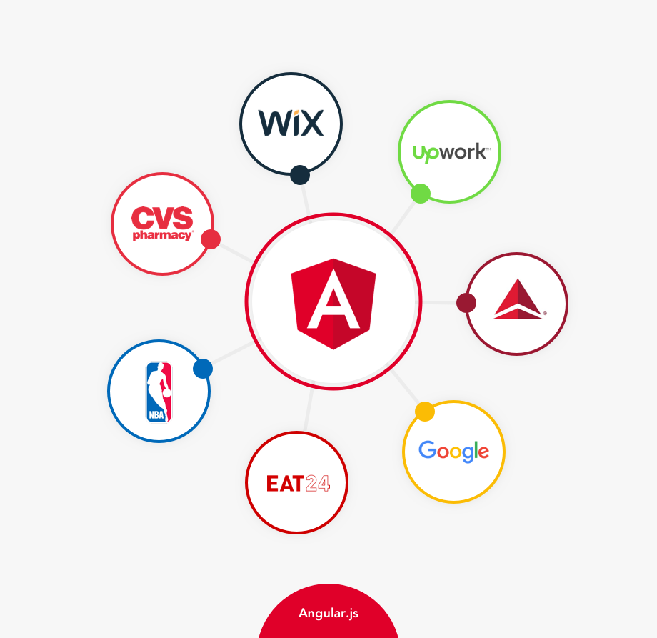 Companies which use Angular.js