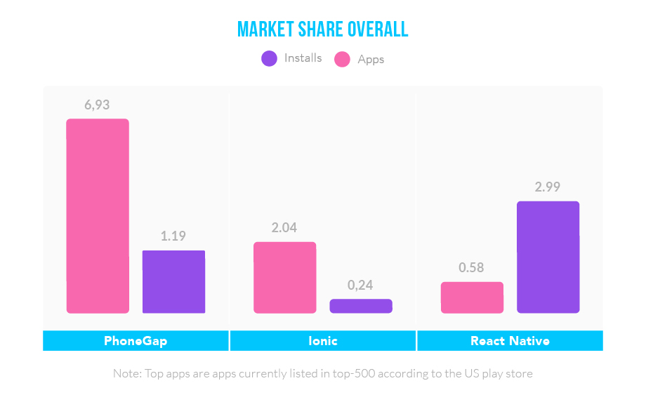 Market share for Android apps