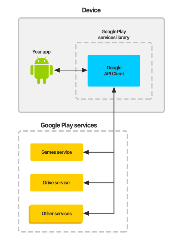  The principle of Google Play Services