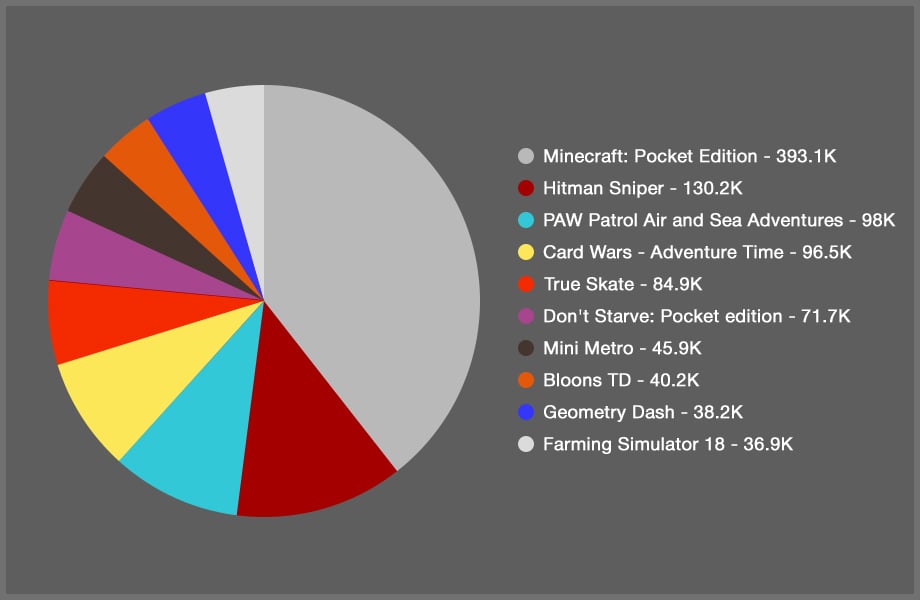 Most downloaded paid Android apps in July 2017