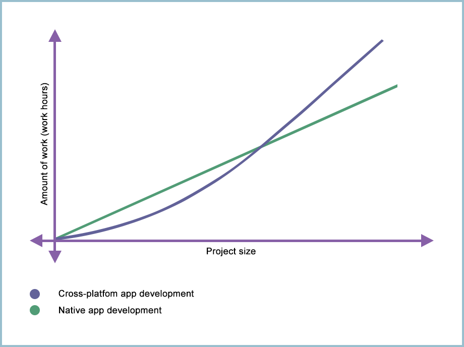 The dependence of project costs on time and its size