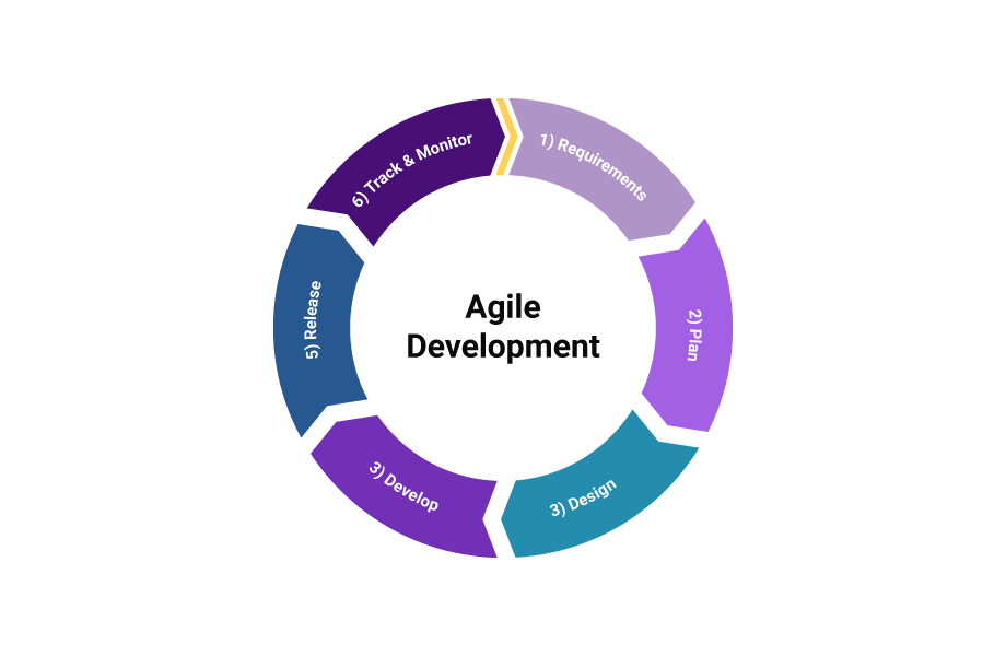 the picture of agile development metodology