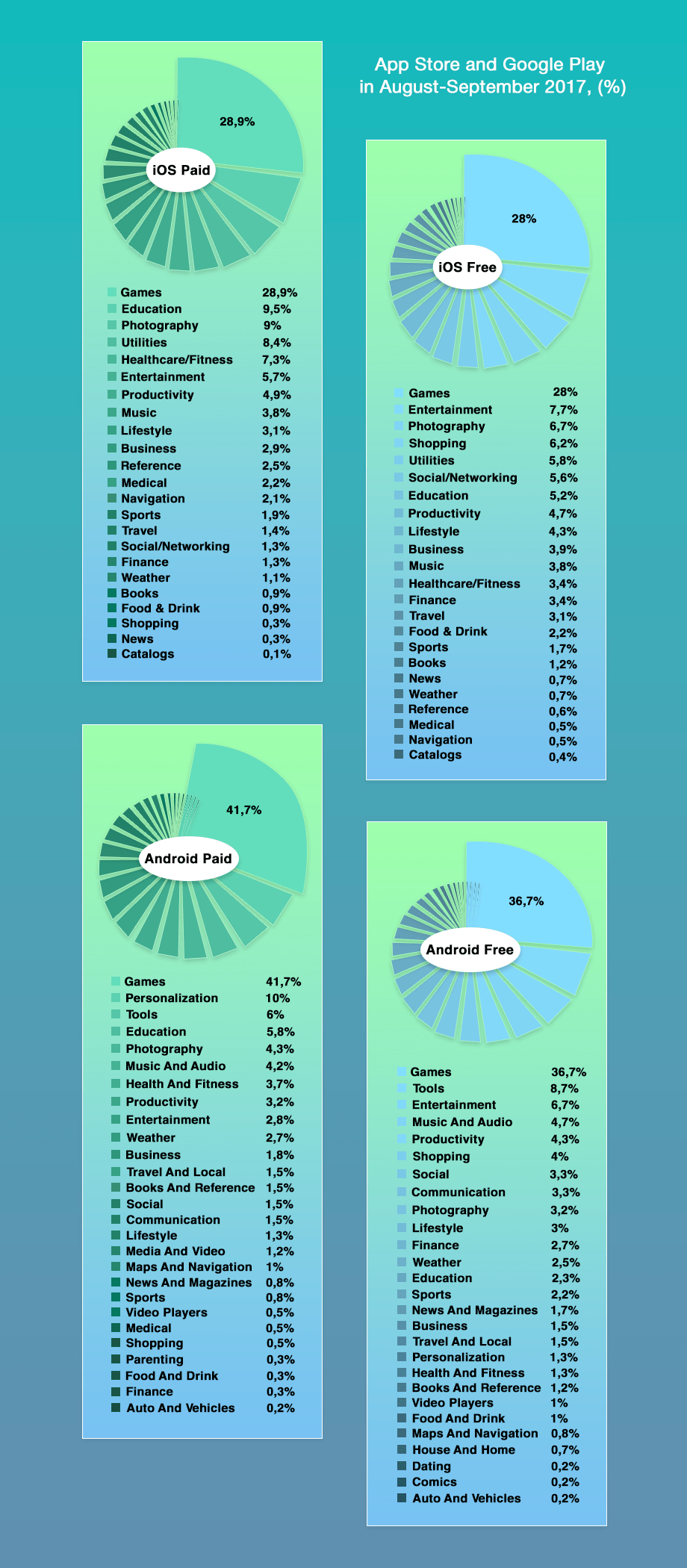 The most popular categories in App Store and Google Play