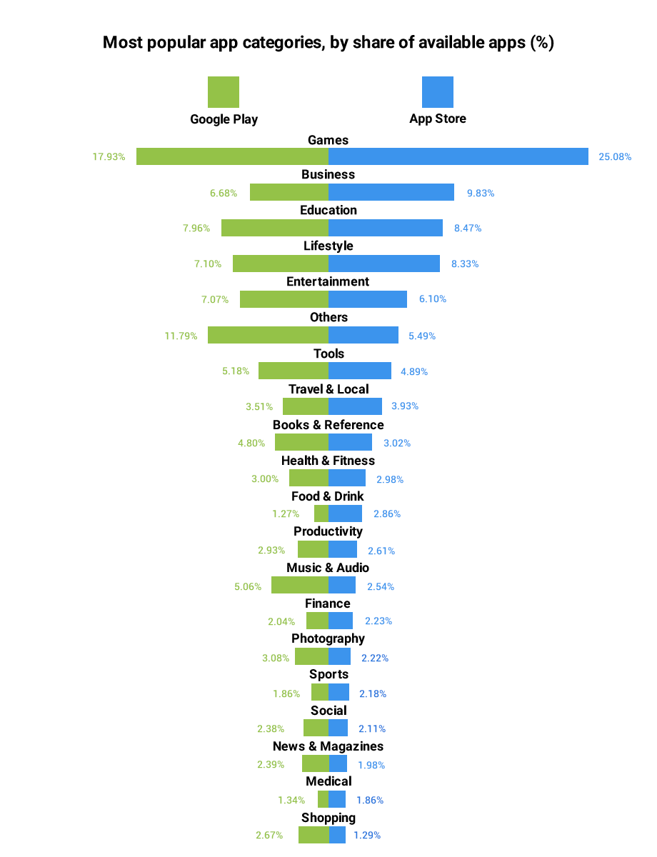 The statistic of app downloads by categories