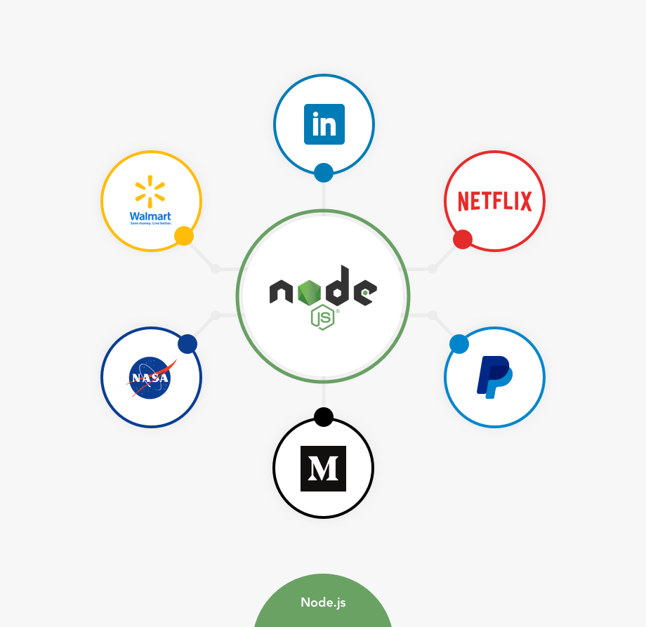 Companies which use Node.js