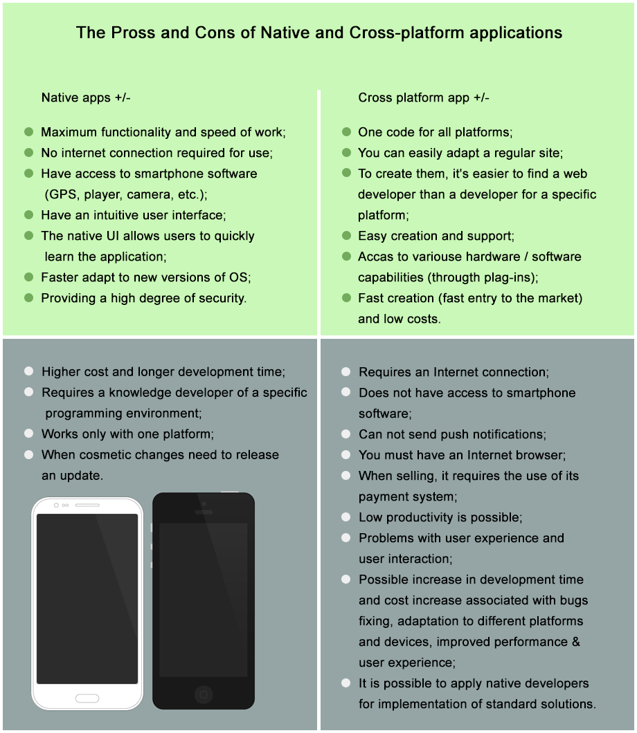 The pross and cons of Cross-platform development and Native development