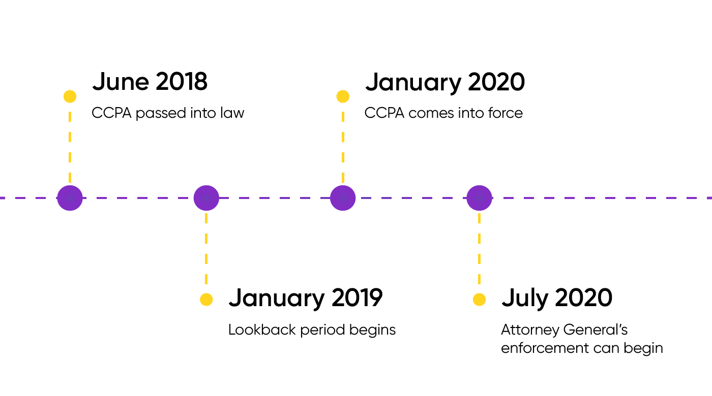 CCPA compliance