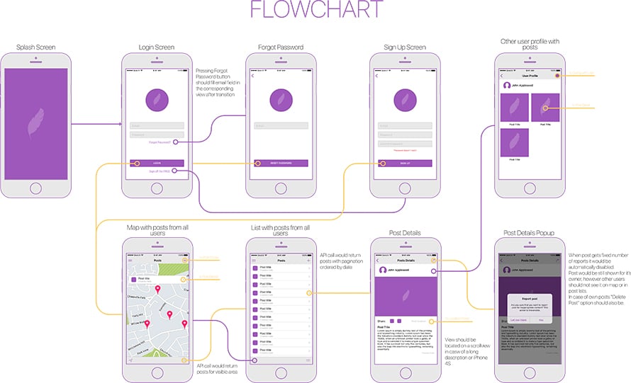 The picture for the example of Flowchart