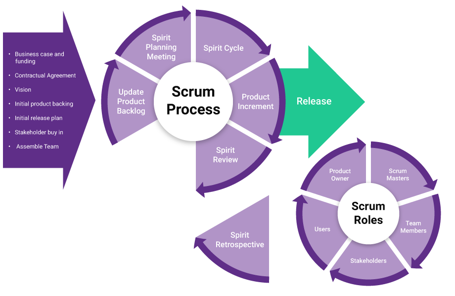 Th picture of scrum methodologie