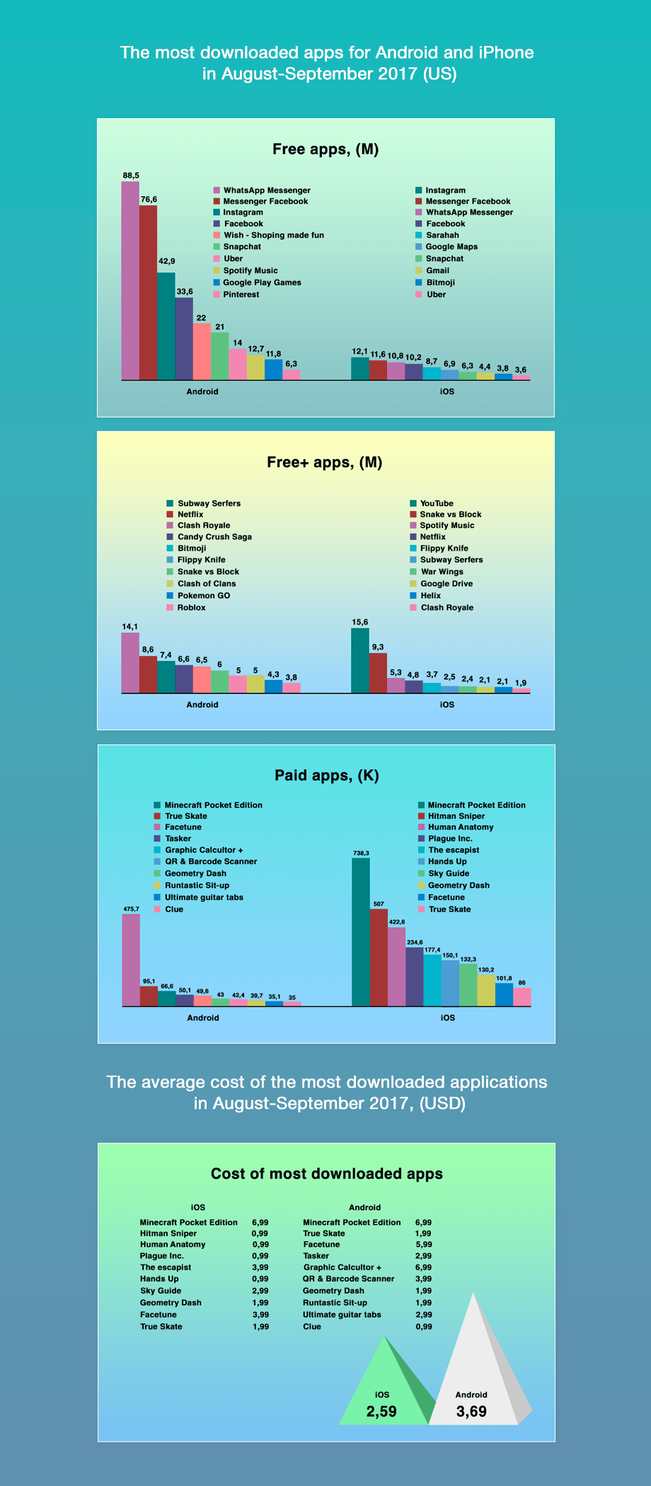 The most downloaded apps