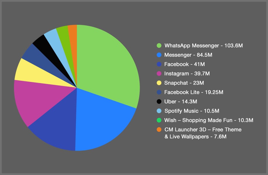 Most downloaded Android apps in July 2017