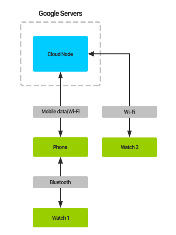 Sync between watch and device in app development