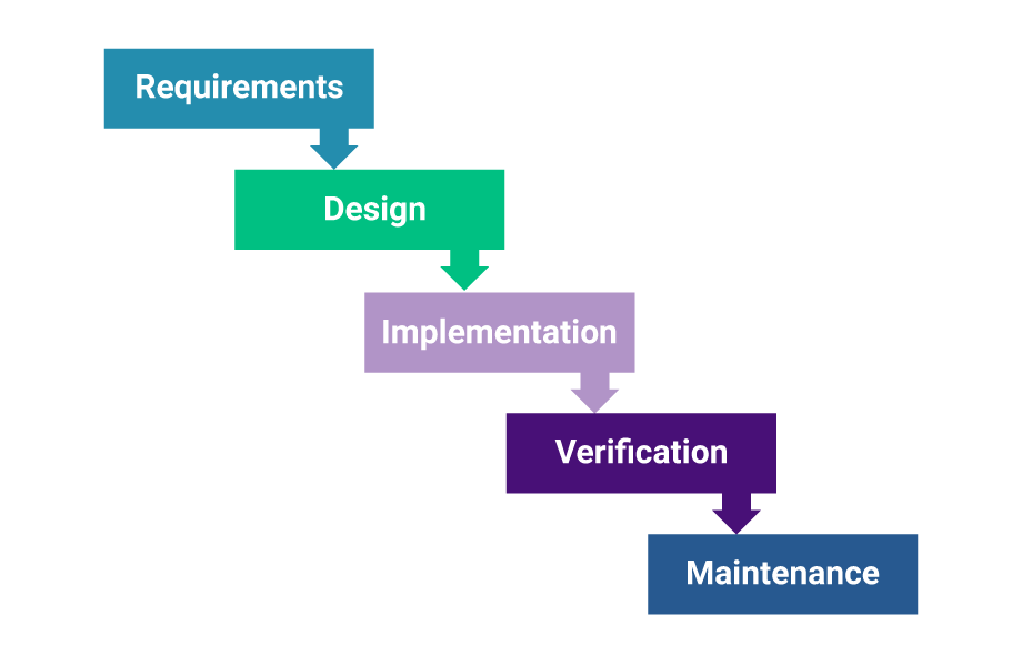 The picture of waterfall methodology