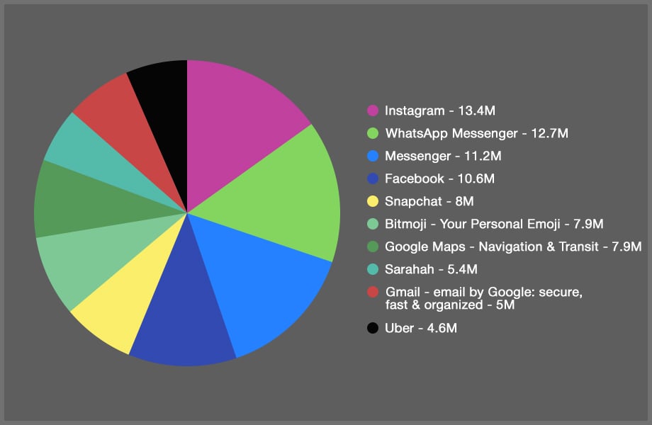 Most downloaded free iOS apps in July 2017