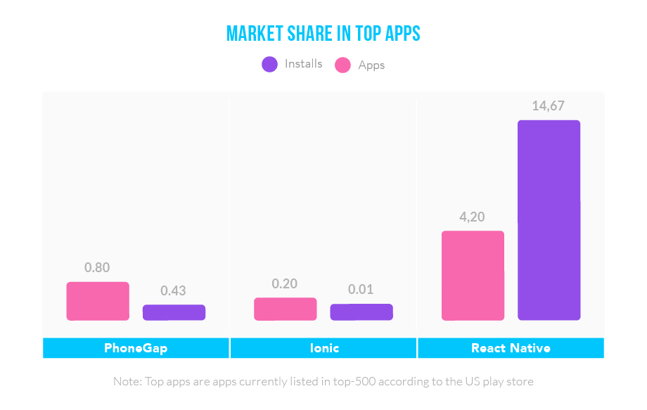 Market share for Top apps