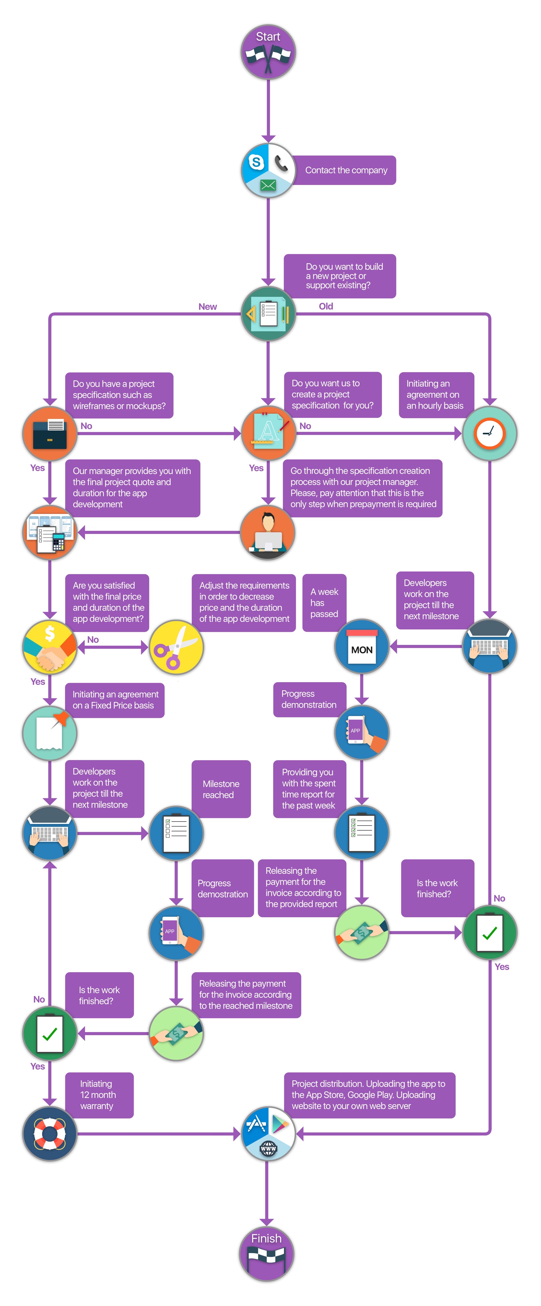 App Development Life Cycle