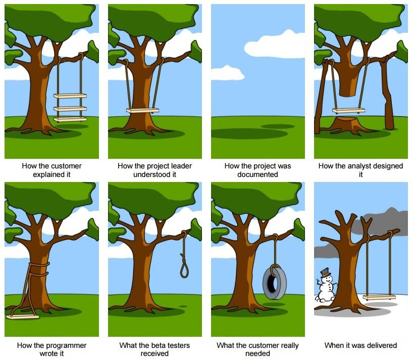 Image for the visualization of misunderstandings in development