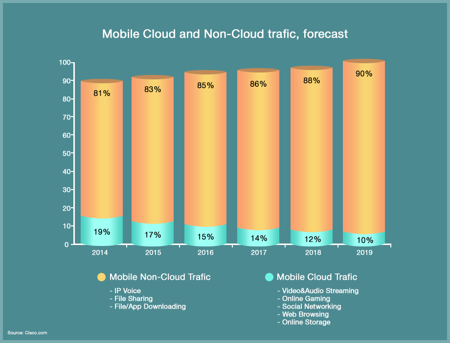 Mobile cloud & mobile non-cloud trafic in 2018