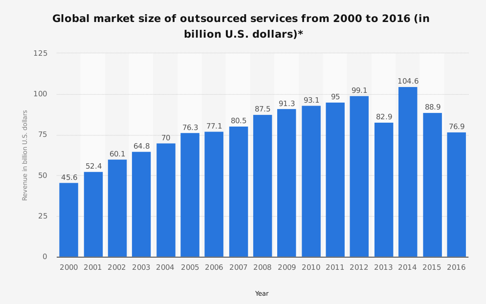 Statista recearch