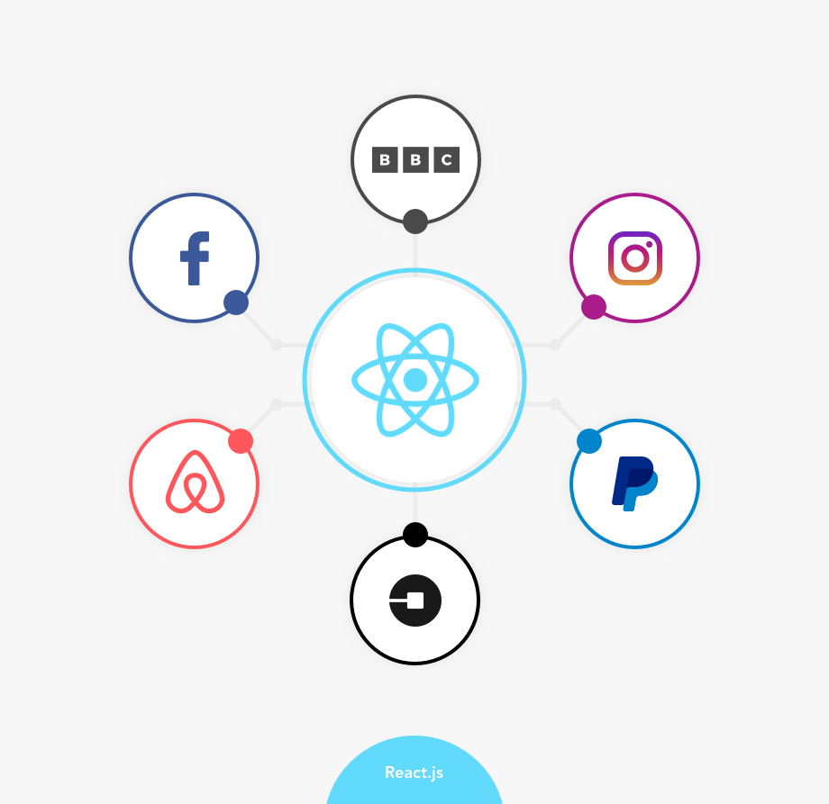 Companies which use React.js